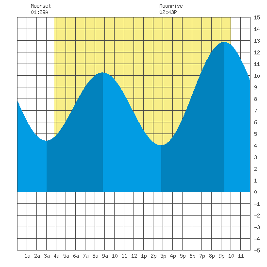 Holkham Bay, Wood Spit tide chart for Saturday, June 15, 2024