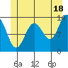 Holkham Bay, Wood Spit tide chart for Tuesday, June 18, 2024