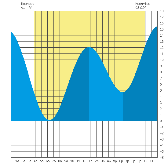 Holkham Bay, Wood Spit tide chart for Wednesday, June 19, 2024