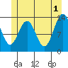 Holkham Bay, Wood Spit tide chart for Saturday, June 1, 2024