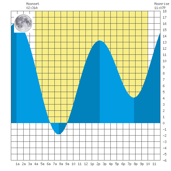 Holkham Bay, Wood Spit tide chart for Friday, June 21, 2024