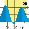 Holkham Bay, Wood Spit tide chart for Wednesday, June 26, 2024