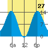 Holkham Bay, Wood Spit tide chart for Thursday, June 27, 2024