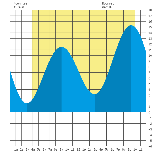 Holkham Bay, Wood Spit tide chart for Sunday, June 30, 2024