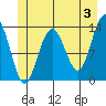 Holkham Bay, Wood Spit tide chart for Monday, June 3, 2024