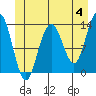 Holkham Bay, Wood Spit tide chart for Tuesday, June 4, 2024