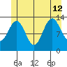 Holkham Bay, Wood Spit tide chart for Friday, July 12, 2024