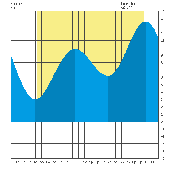 Holkham Bay, Wood Spit tide chart for Tuesday, July 16, 2024