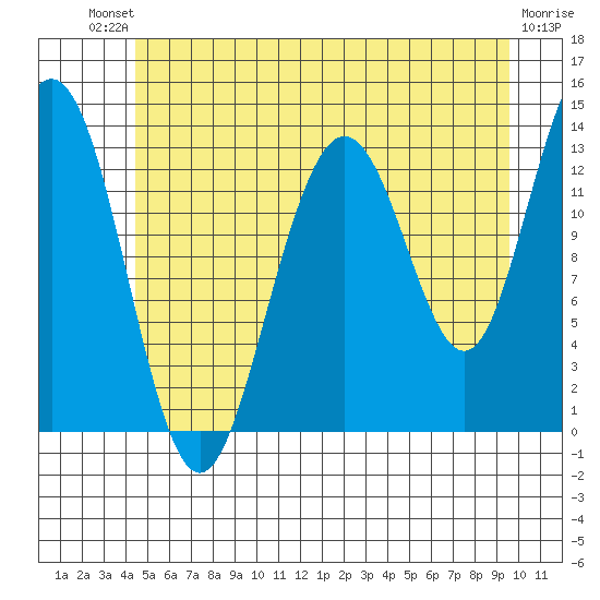 Holkham Bay, Wood Spit tide chart for Saturday, July 20, 2024