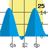 Holkham Bay, Wood Spit tide chart for Thursday, July 25, 2024