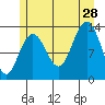 Holkham Bay, Wood Spit tide chart for Sunday, July 28, 2024