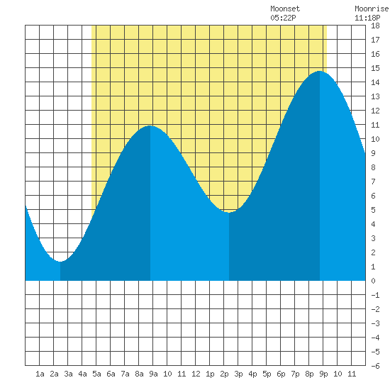 Holkham Bay, Wood Spit tide chart for Monday, July 29, 2024