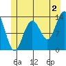 Holkham Bay, Wood Spit tide chart for Tuesday, July 2, 2024
