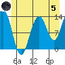 Holkham Bay, Wood Spit tide chart for Friday, July 5, 2024