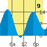 Holkham Bay, Wood Spit tide chart for Tuesday, July 9, 2024