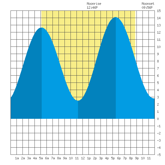 Holkham Bay, Wood Spit tide chart for Saturday, August 10, 2024