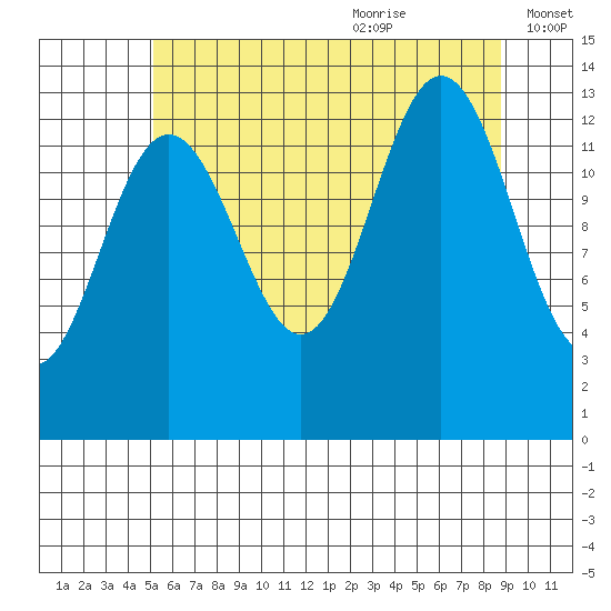 Holkham Bay, Wood Spit tide chart for Sunday, August 11, 2024