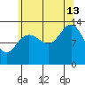 Holkham Bay, Wood Spit tide chart for Tuesday, August 13, 2024