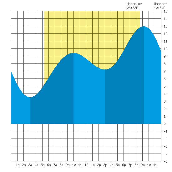 Holkham Bay, Wood Spit tide chart for Wednesday, August 14, 2024