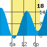 Holkham Bay, Wood Spit tide chart for Sunday, August 18, 2024