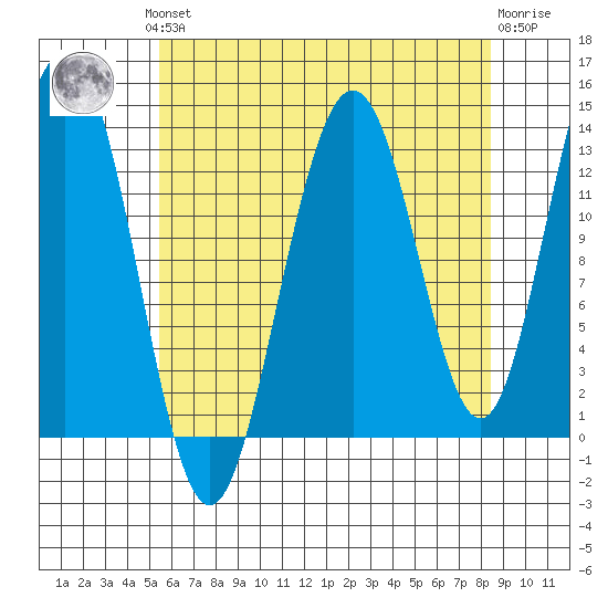 Holkham Bay, Wood Spit tide chart for Monday, August 19, 2024