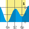 Holkham Bay, Wood Spit tide chart for Thursday, August 1, 2024