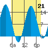 Holkham Bay, Wood Spit tide chart for Wednesday, August 21, 2024