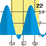 Holkham Bay, Wood Spit tide chart for Thursday, August 22, 2024