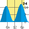 Holkham Bay, Wood Spit tide chart for Saturday, August 24, 2024