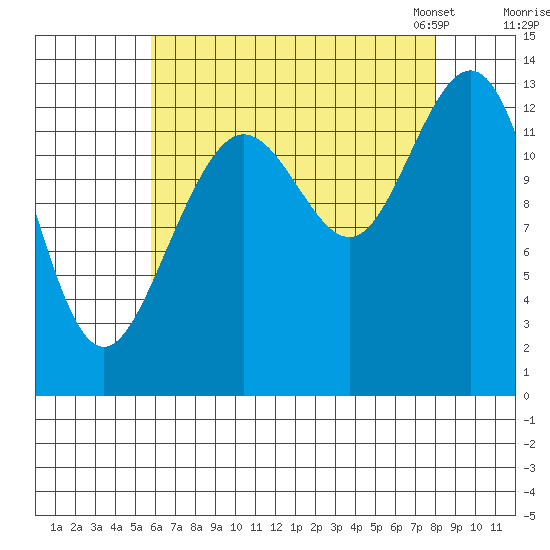 Holkham Bay, Wood Spit tide chart for Wednesday, August 28, 2024