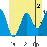 Holkham Bay, Wood Spit tide chart for Friday, August 2, 2024