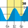 Holkham Bay, Wood Spit tide chart for Friday, August 30, 2024