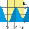 Holkham Bay, Wood Spit tide chart for Saturday, August 31, 2024