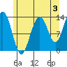 Holkham Bay, Wood Spit tide chart for Saturday, August 3, 2024