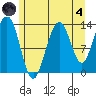 Holkham Bay, Wood Spit tide chart for Sunday, August 4, 2024