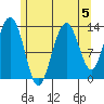 Holkham Bay, Wood Spit tide chart for Monday, August 5, 2024