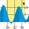 Holkham Bay, Wood Spit tide chart for Tuesday, August 6, 2024
