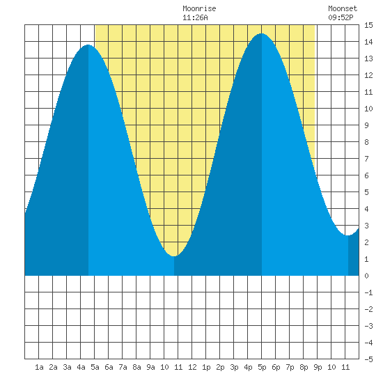 Holkham Bay, Wood Spit tide chart for Friday, August 9, 2024