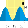 Holkham Bay, Wood Spit tide chart for Friday, August 9, 2024
