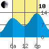 Holkham Bay, Wood Spit tide chart for Tuesday, September 10, 2024