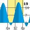 Holkham Bay, Wood Spit tide chart for Thursday, September 19, 2024