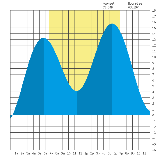 Holkham Bay, Wood Spit tide chart for Monday, September 23, 2024