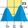 Holkham Bay, Wood Spit tide chart for Monday, September 23, 2024