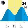 Holkham Bay, Wood Spit tide chart for Tuesday, September 24, 2024