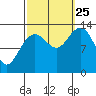 Holkham Bay, Wood Spit tide chart for Wednesday, September 25, 2024