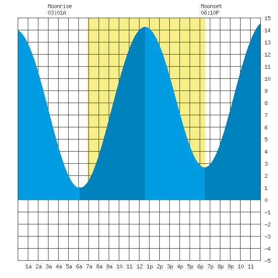 Holkham Bay, Wood Spit tide chart for Sunday, September 29, 2024