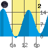 Holkham Bay, Wood Spit tide chart for Monday, September 2, 2024