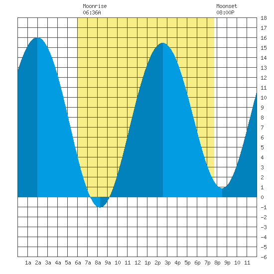 Holkham Bay, Wood Spit tide chart for Tuesday, September 3, 2024