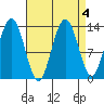Holkham Bay, Wood Spit tide chart for Wednesday, September 4, 2024