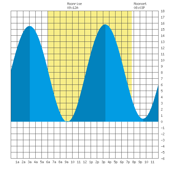 Holkham Bay, Wood Spit tide chart for Thursday, September 5, 2024